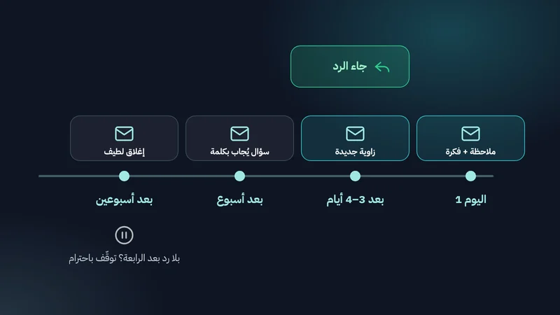 خط زمني لأربع رسائل: اليوم الأول، وبعد 3 إلى 4 أيام، وبعد أسبوع، وبعد أسبوعين، مع رد بعد الثانية، وتوقف باحترام بعد الرابعة