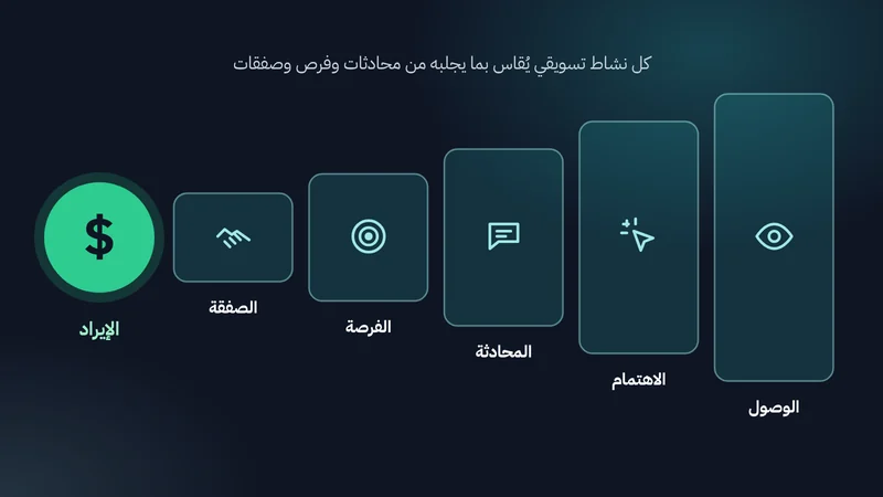مراحل خمس تتناقص من الوصول إلى الاهتمام فالمحادثة فالفرصة فالصفقة، وتنتهي بالإيراد