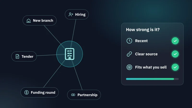 A company surrounded by five buying signals (new branch, hiring, tender, funding round, partnership) next to the three strength checks: recent, clear source, fits what you sell
